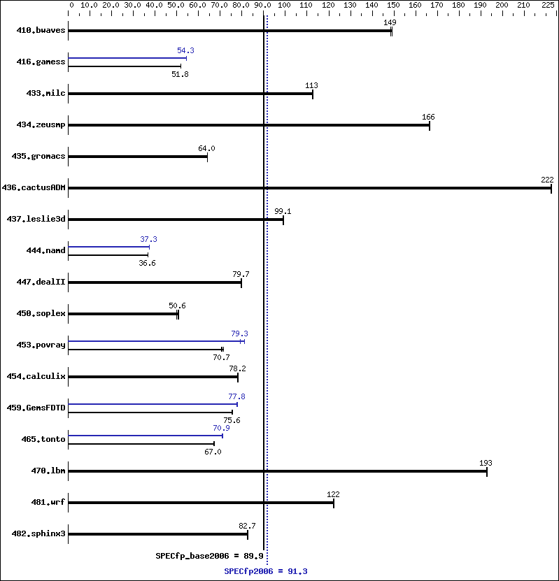 Benchmark results graph