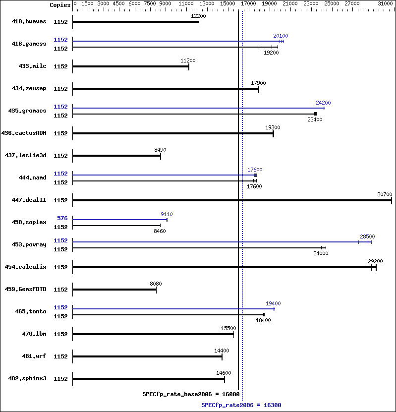 Benchmark results graph