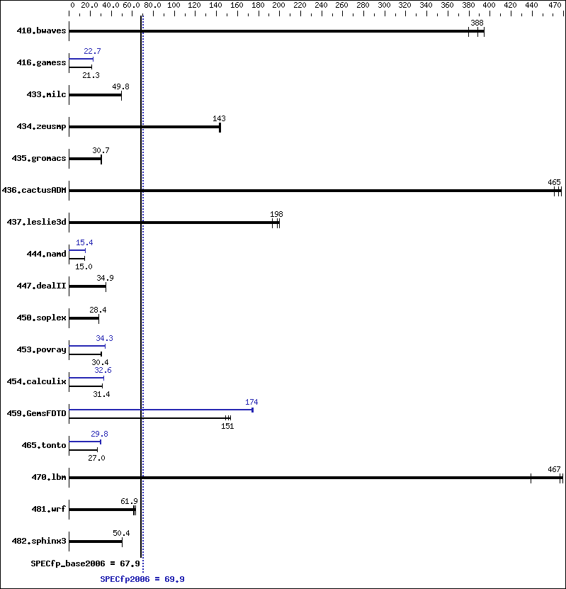 Benchmark results graph