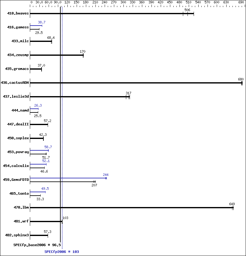 Benchmark results graph