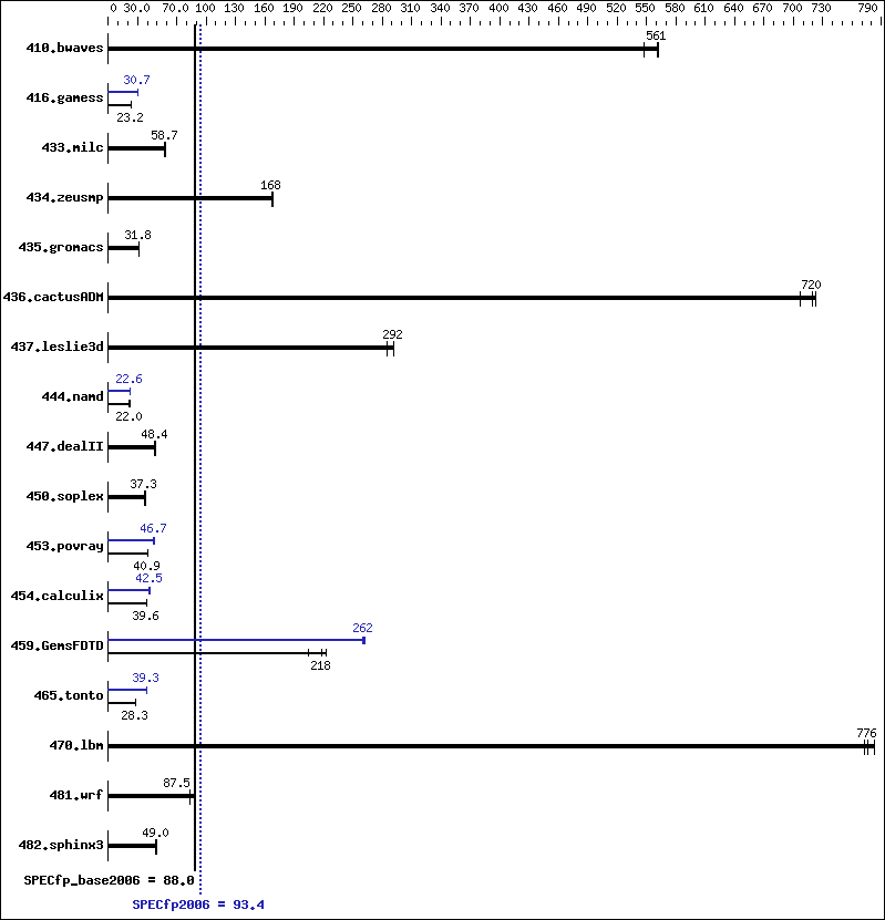 Benchmark results graph