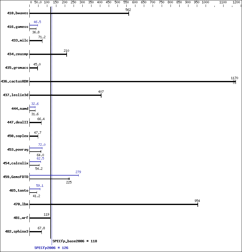 Benchmark results graph