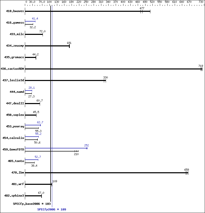 Benchmark results graph