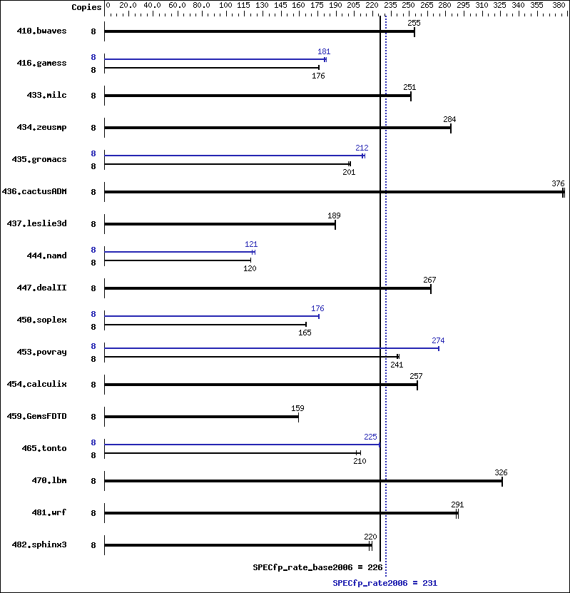 Benchmark results graph