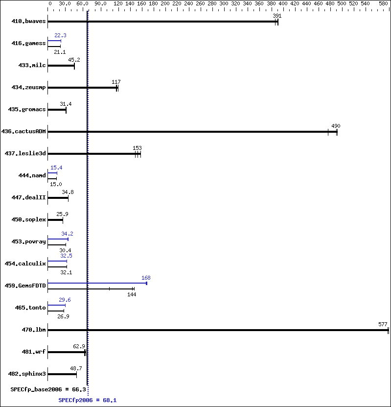 Benchmark results graph