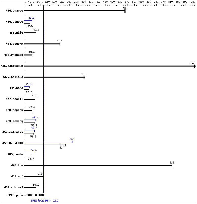 Benchmark results graph