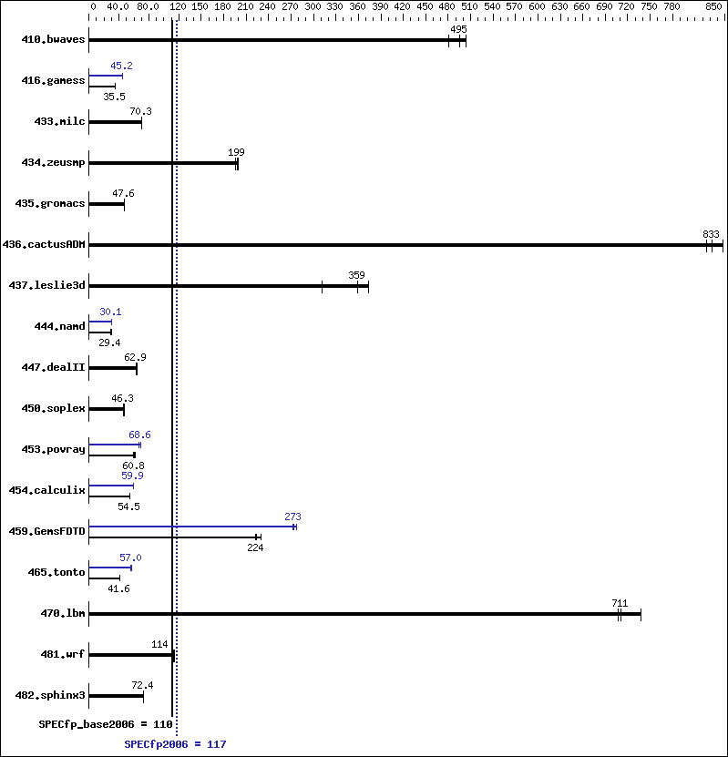 Benchmark results graph