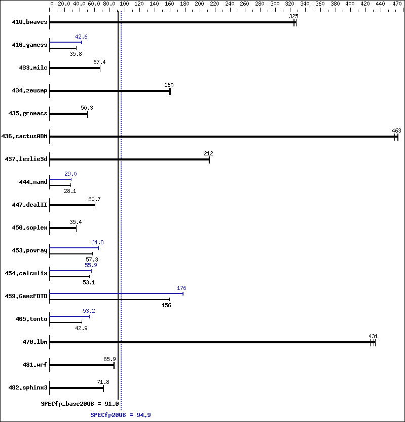 Benchmark results graph