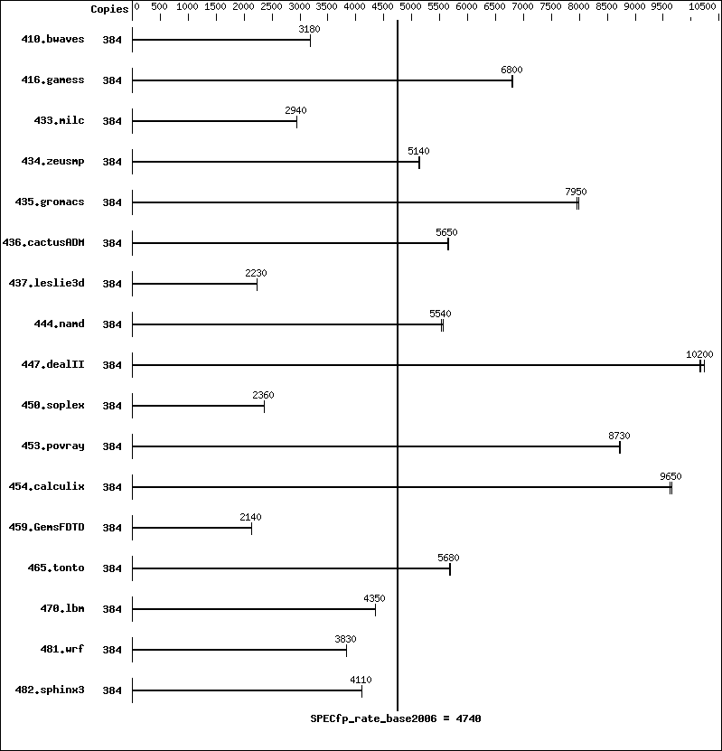 Benchmark results graph