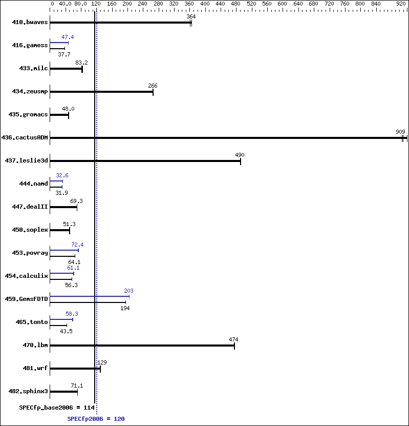 Benchmark results graph