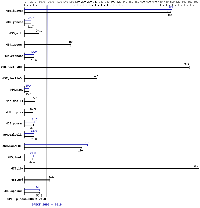 Benchmark results graph