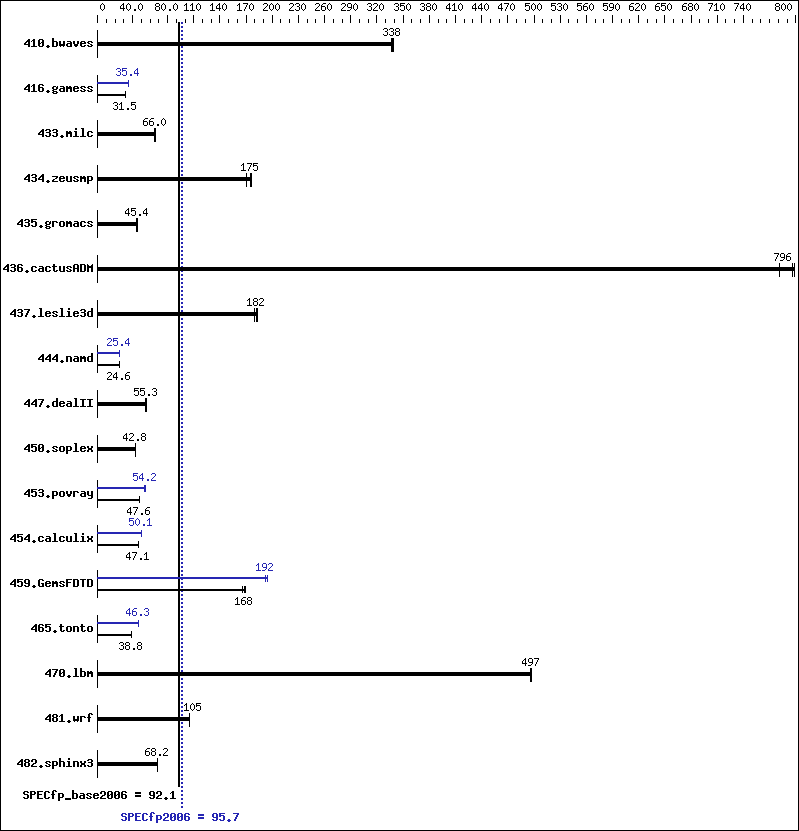 Benchmark results graph