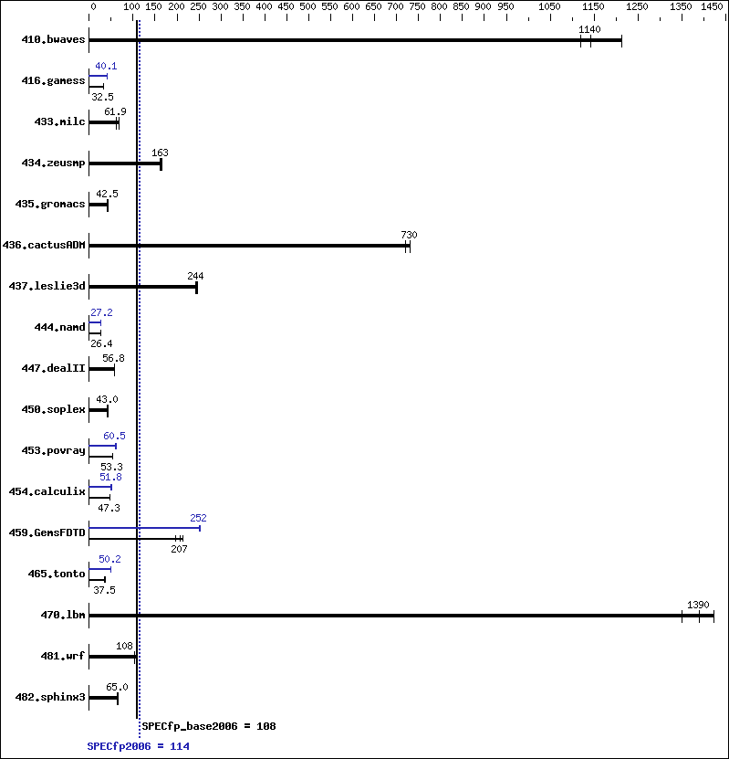 Benchmark results graph