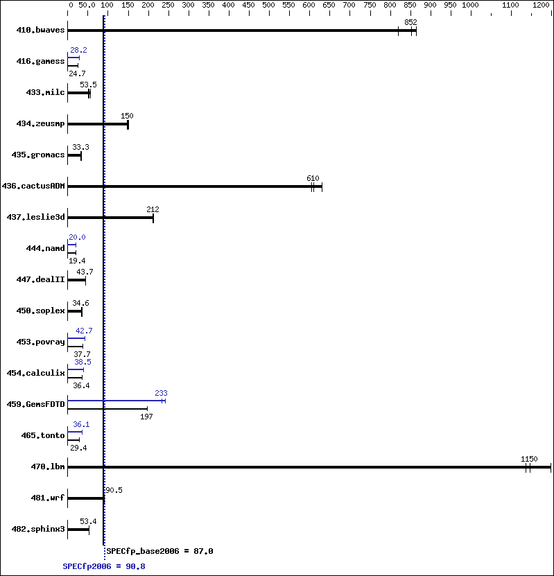 Benchmark results graph