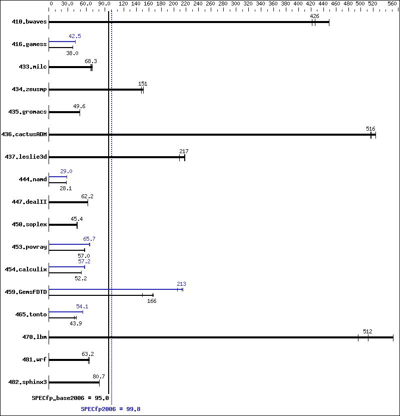 Benchmark results graph