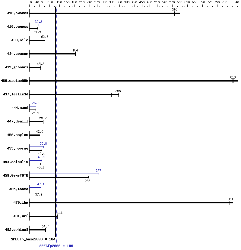 Benchmark results graph