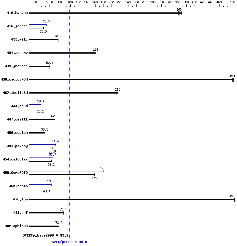 Benchmark results graph