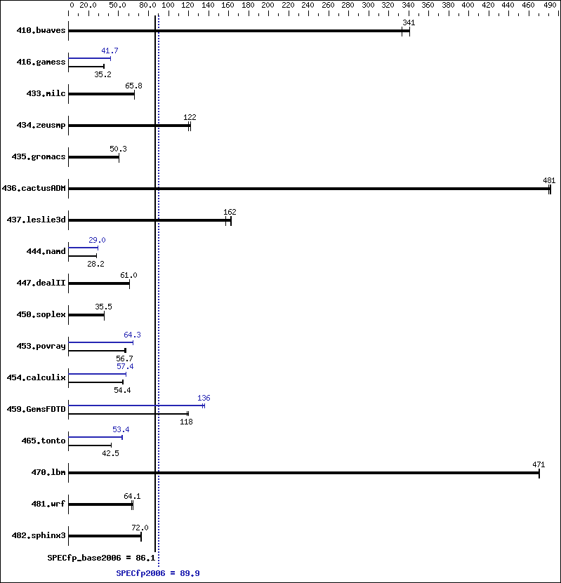 Benchmark results graph