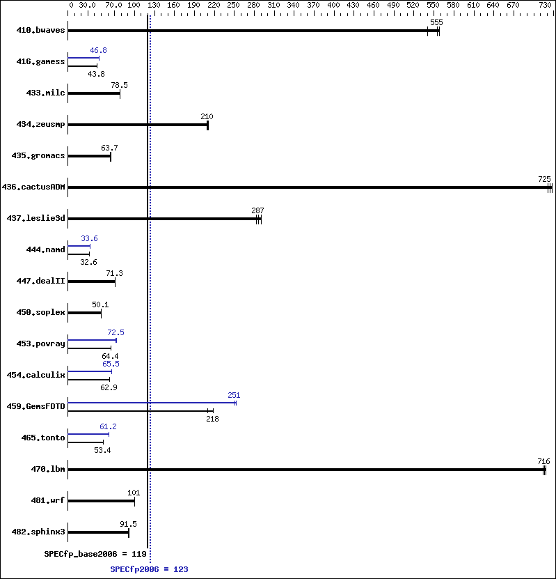 Benchmark results graph