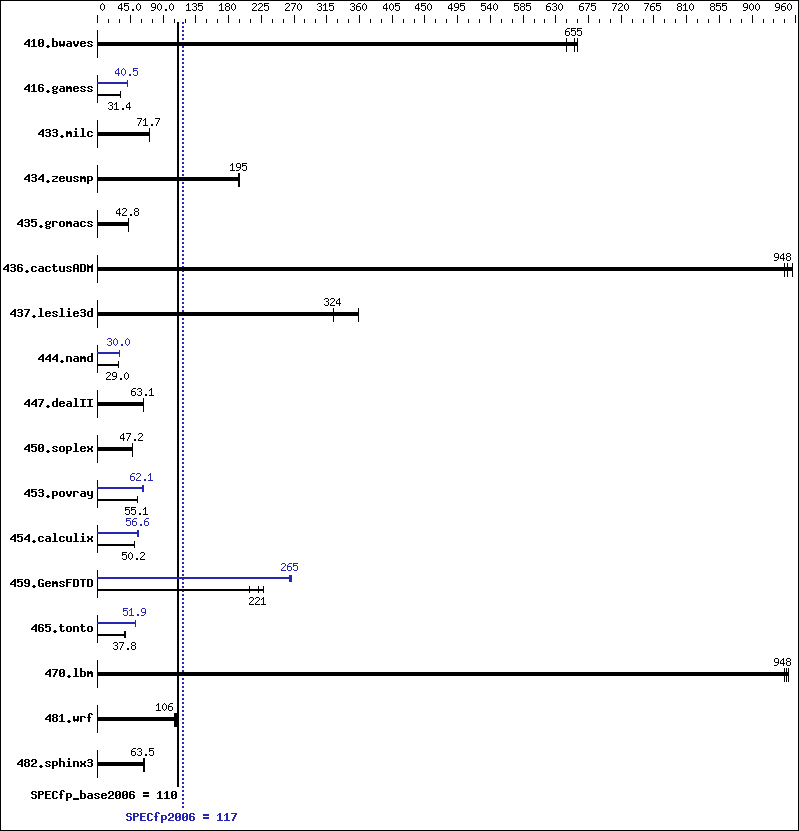 Benchmark results graph