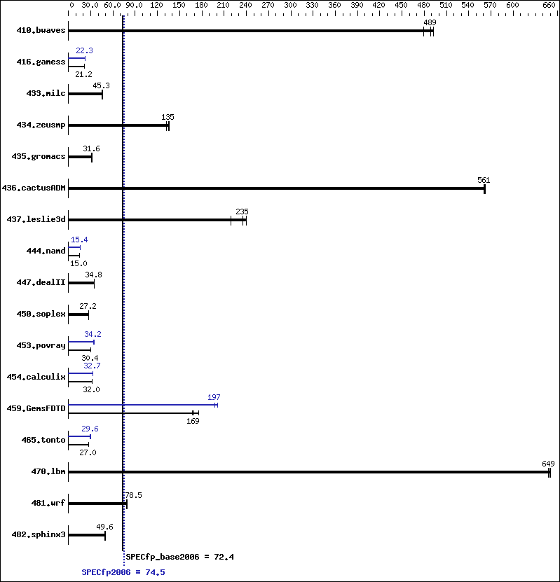 Benchmark results graph