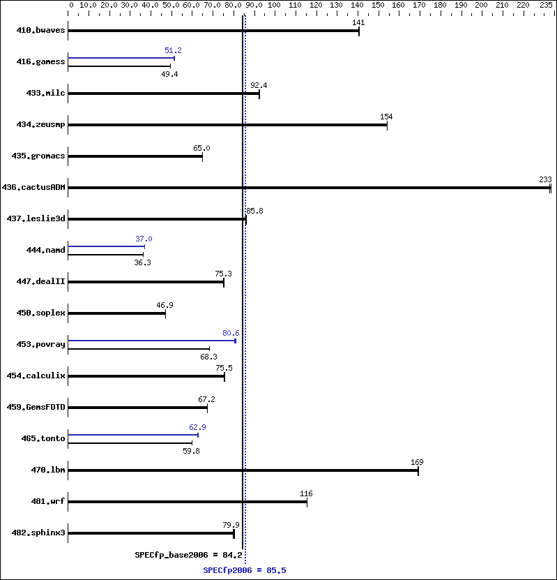 Benchmark results graph