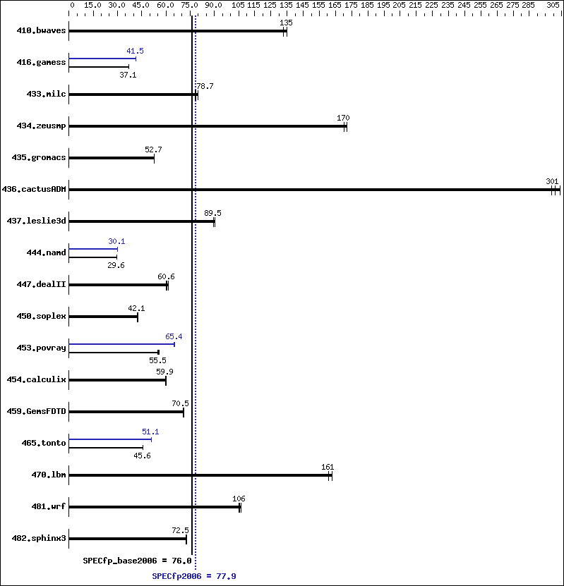 Benchmark results graph