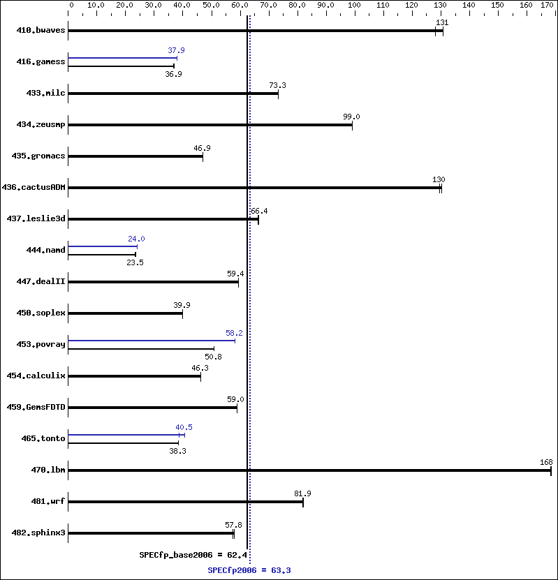 Benchmark results graph