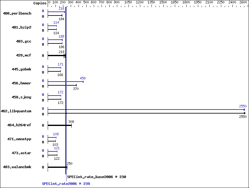 Benchmark results graph