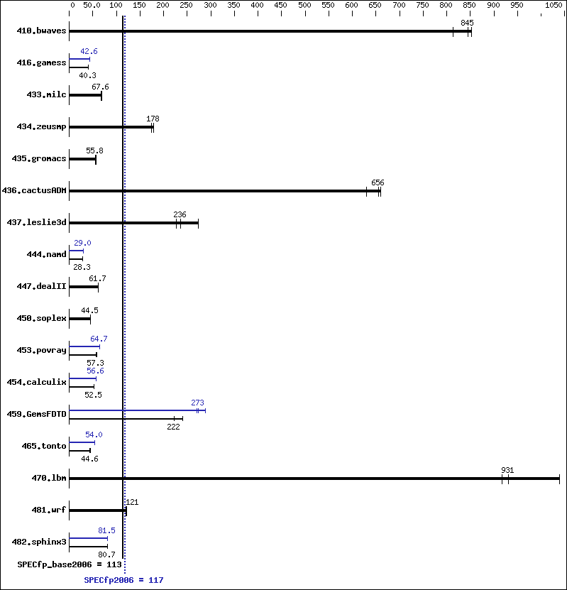 Benchmark results graph