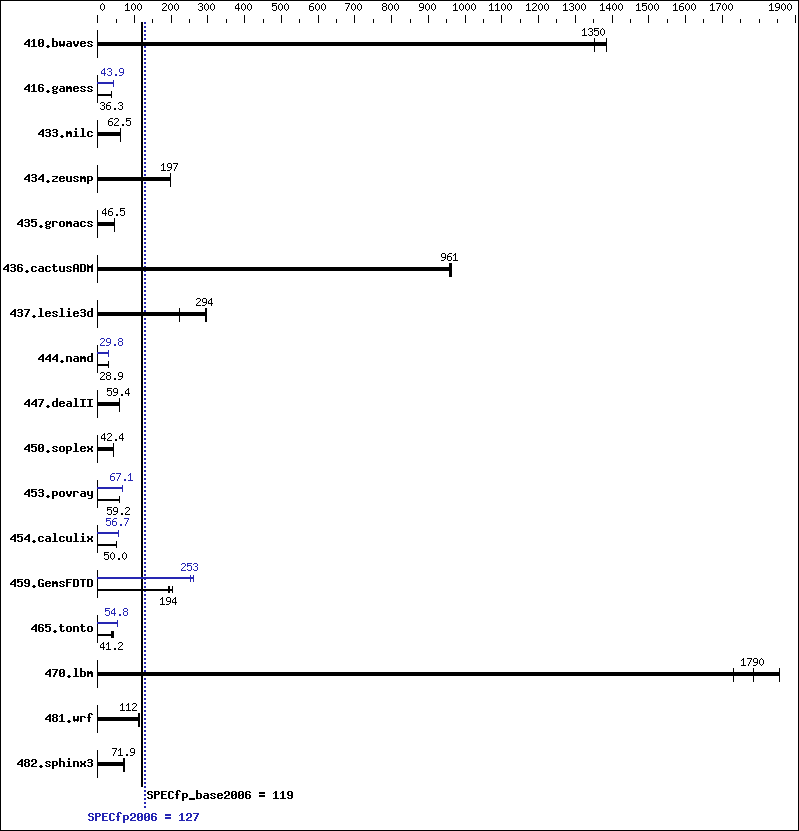 Benchmark results graph