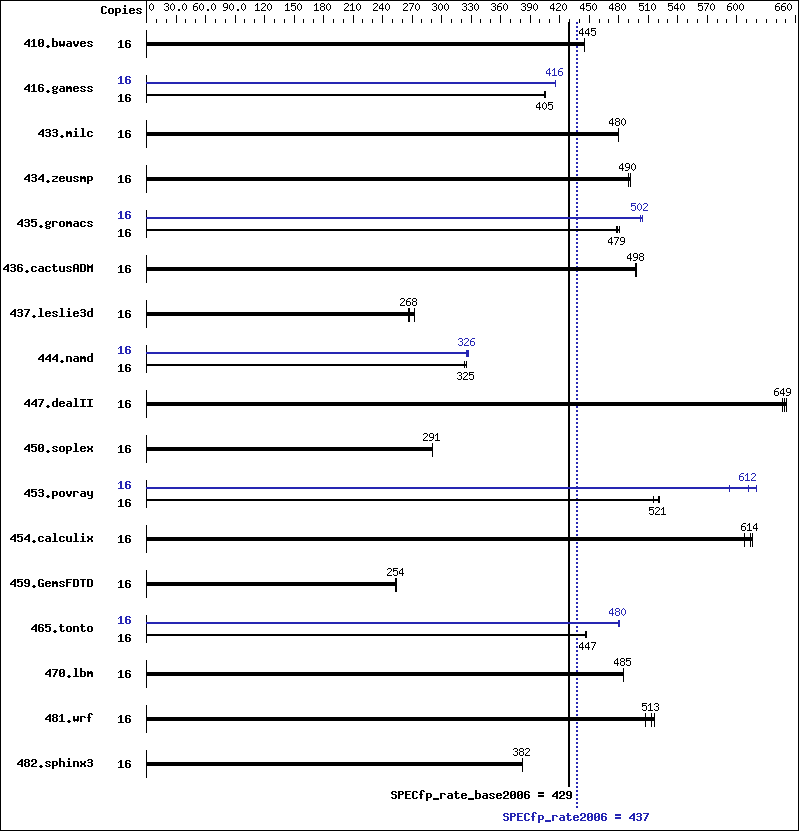 Benchmark results graph