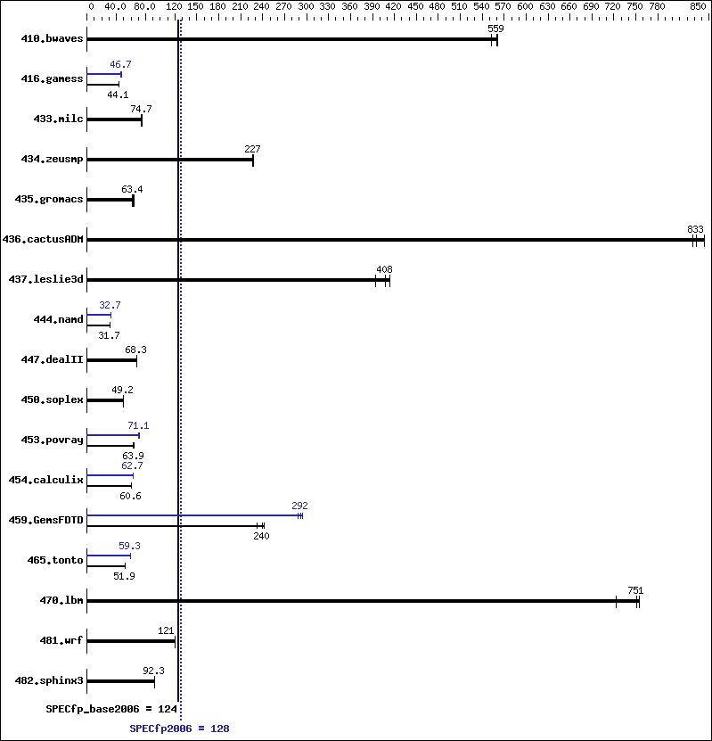 Benchmark results graph