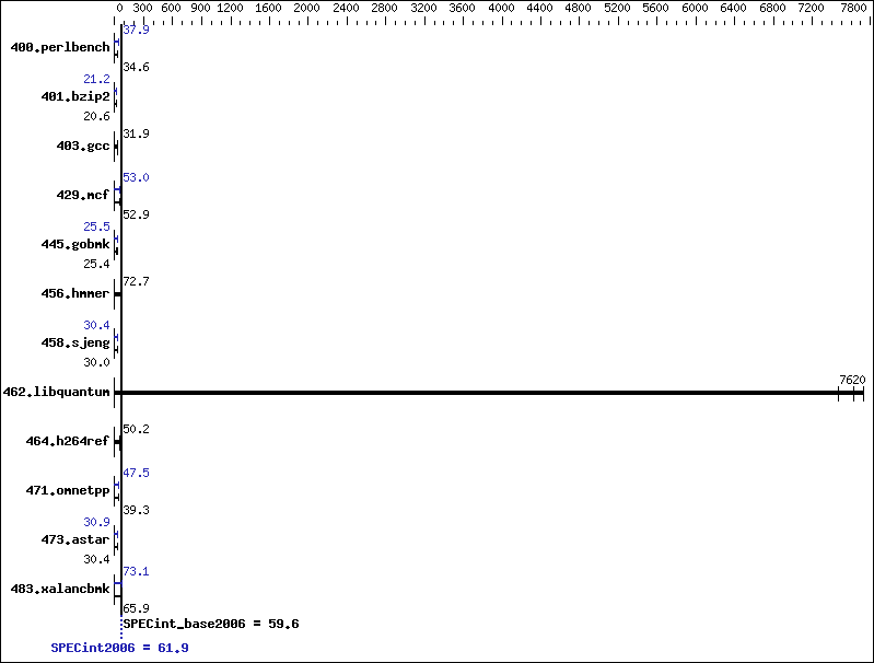 Benchmark results graph