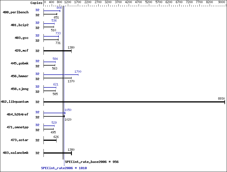 Benchmark results graph