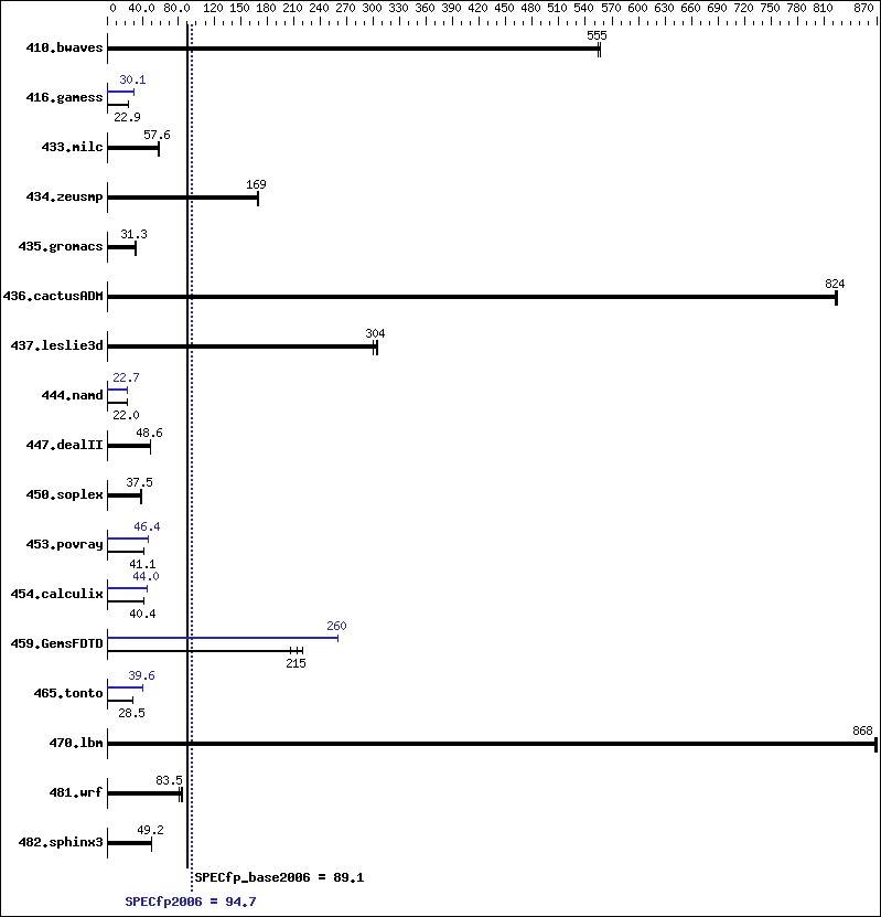 Benchmark results graph