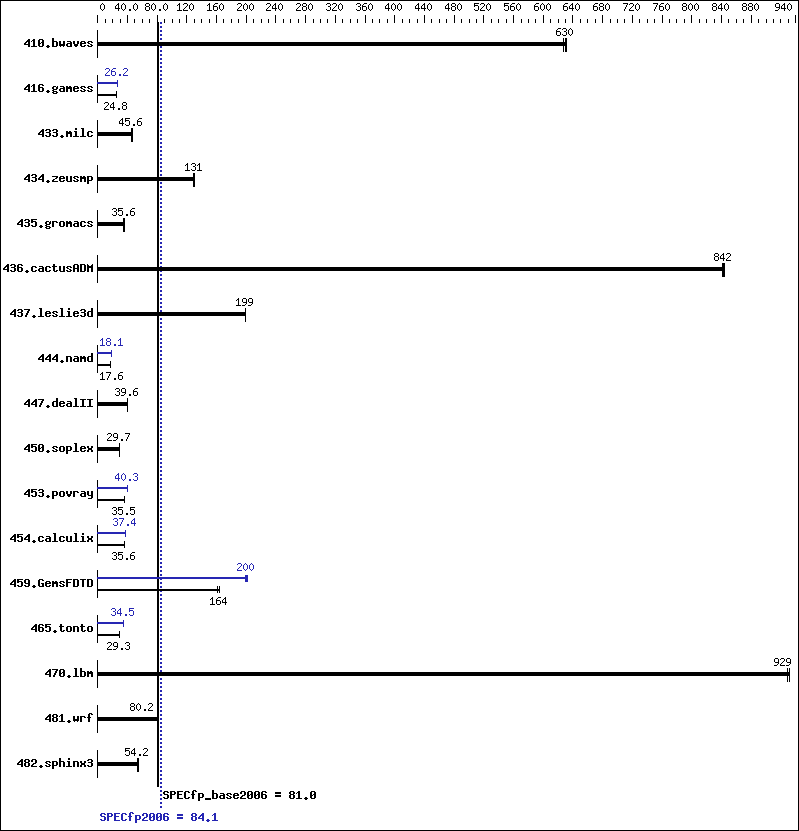 Benchmark results graph