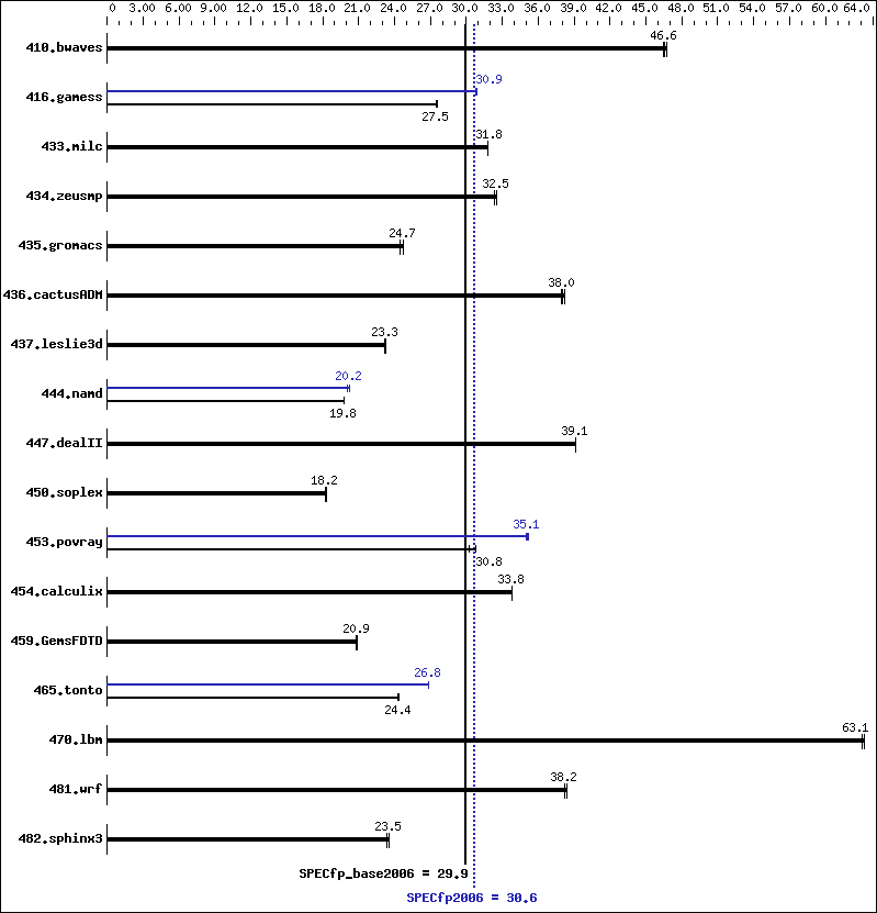 Benchmark results graph