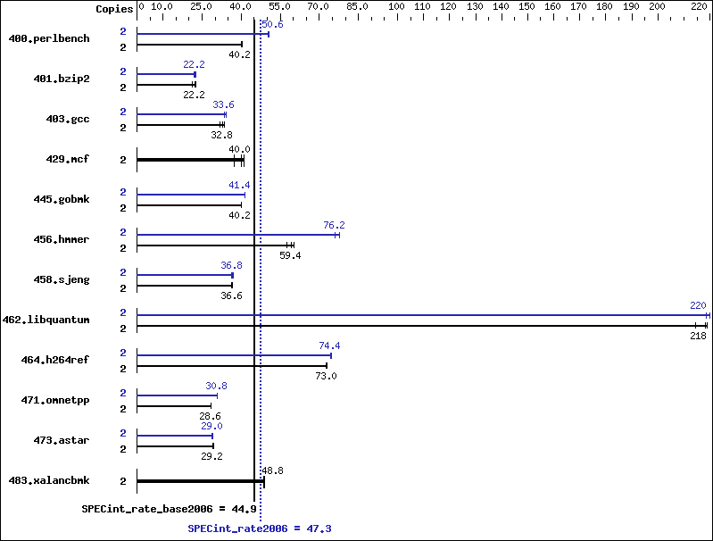 Benchmark results graph