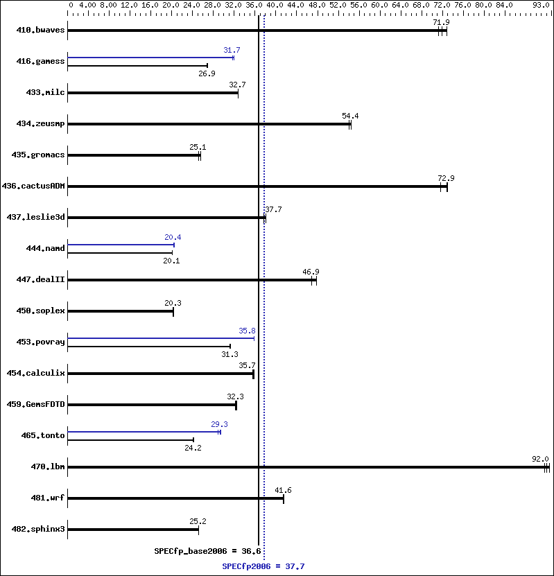 Benchmark results graph