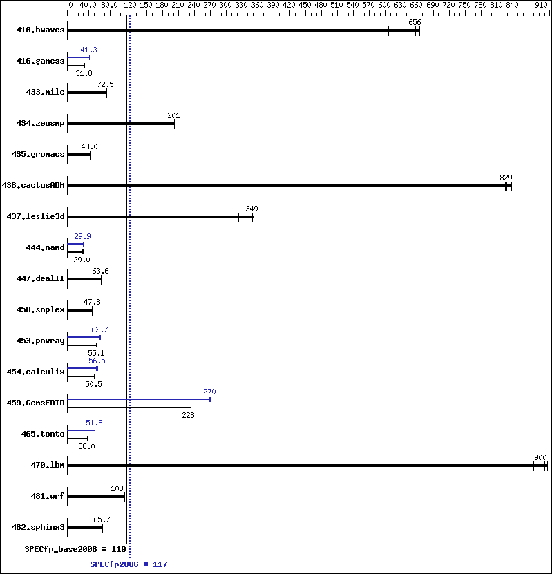 Benchmark results graph