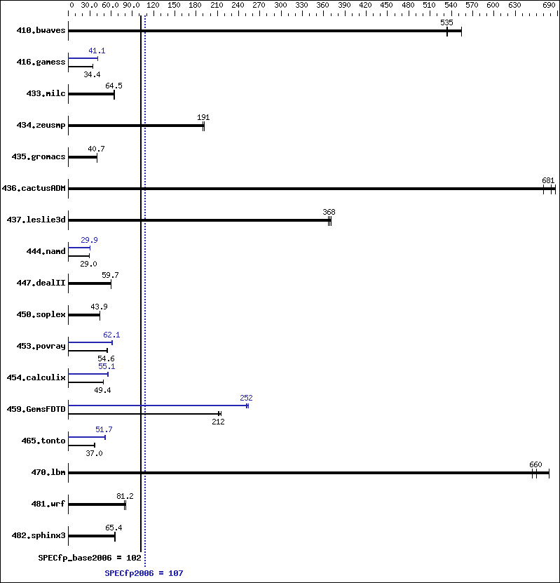 Benchmark results graph