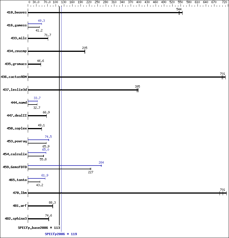 Benchmark results graph