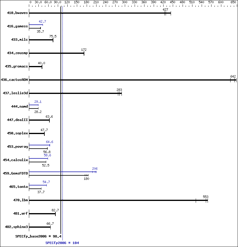 Benchmark results graph