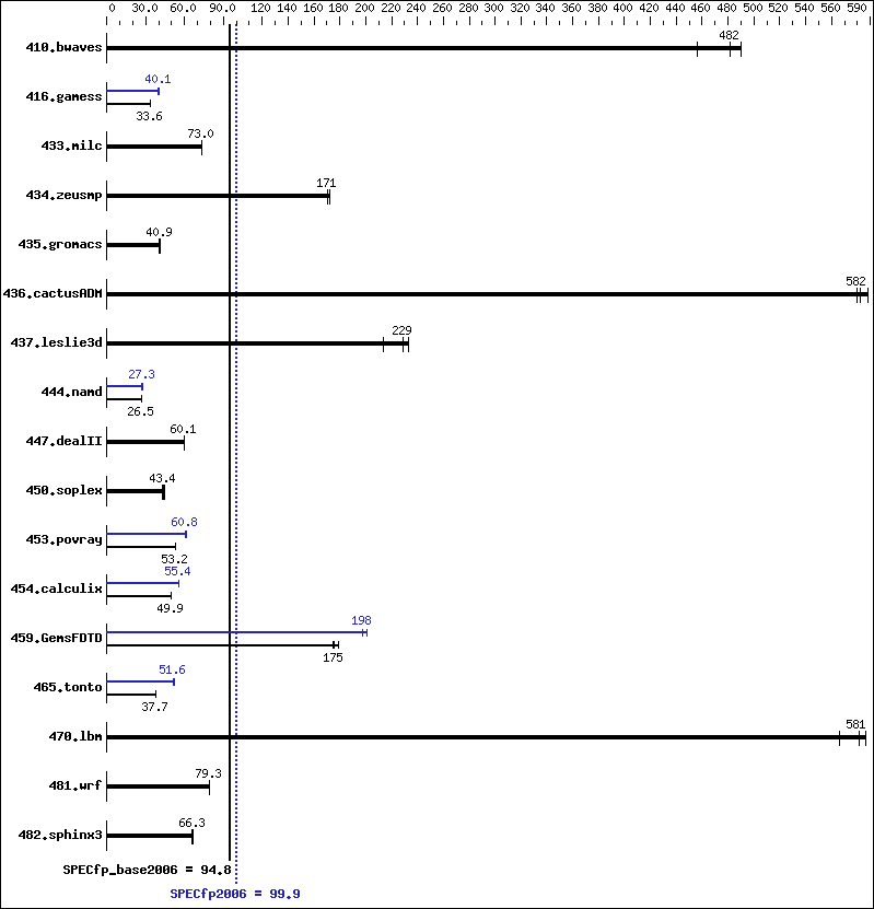 Benchmark results graph