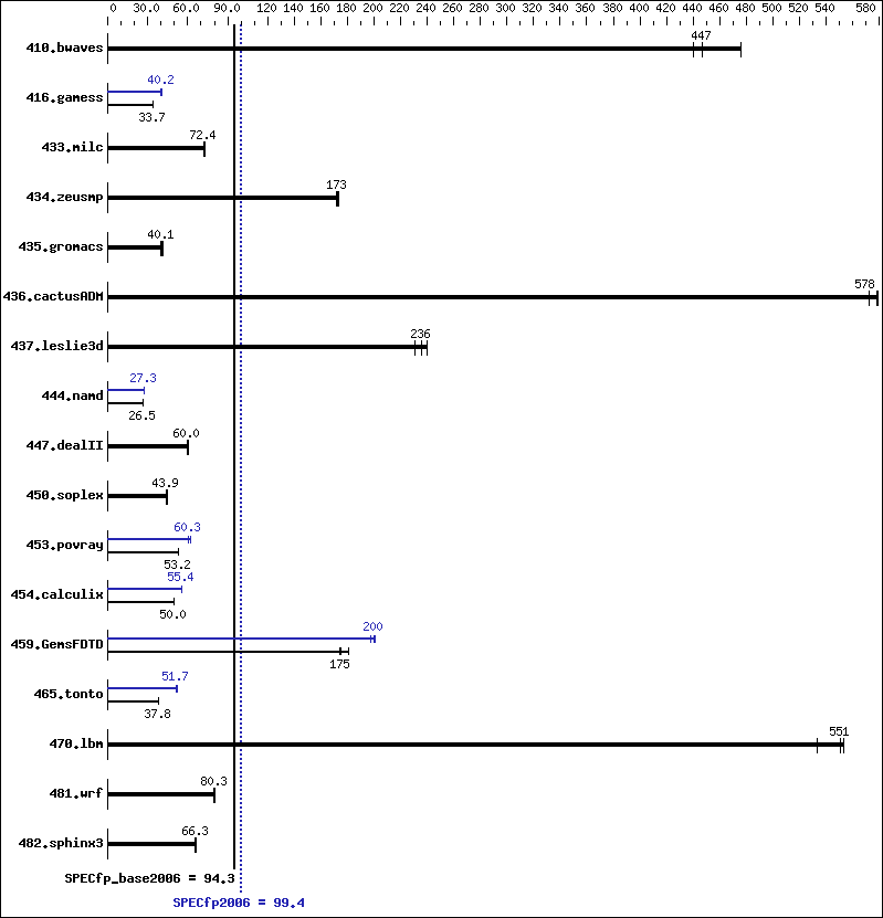 Benchmark results graph