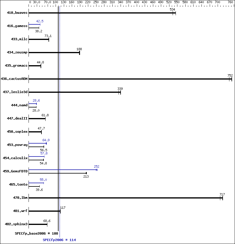 Benchmark results graph