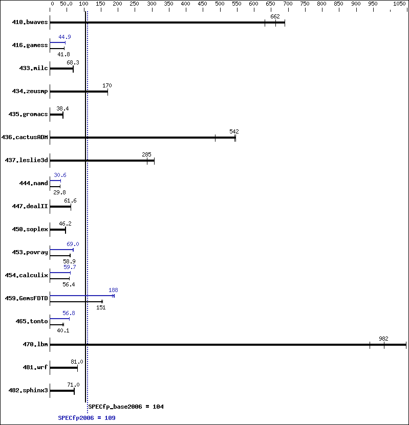 Benchmark results graph