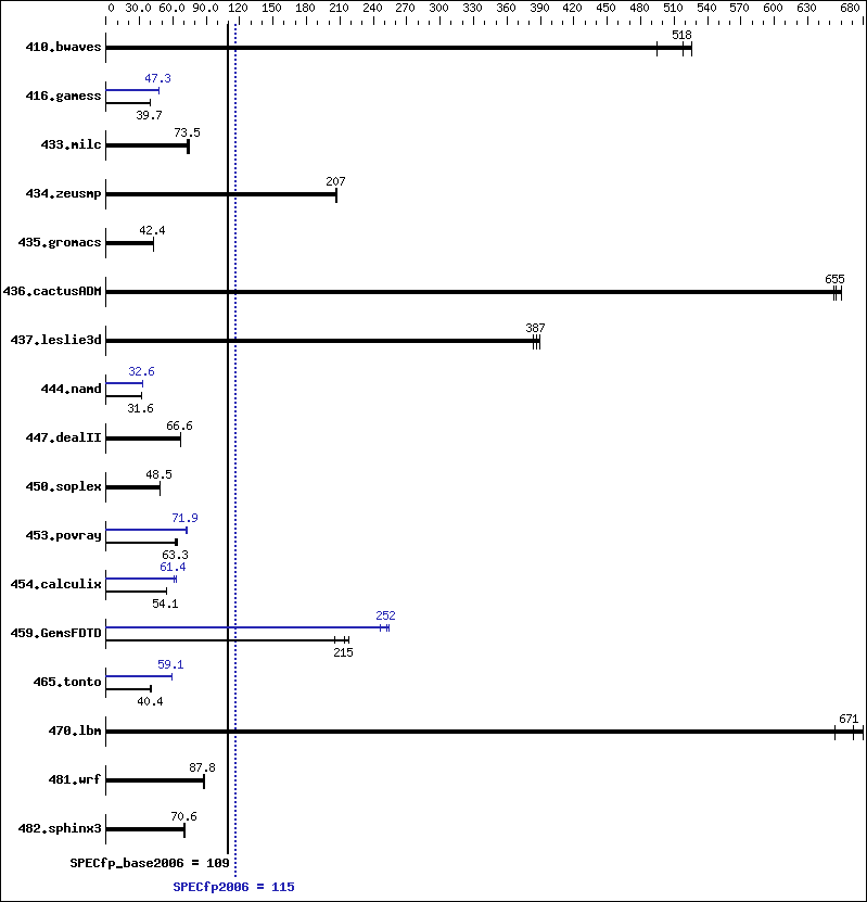 Benchmark results graph