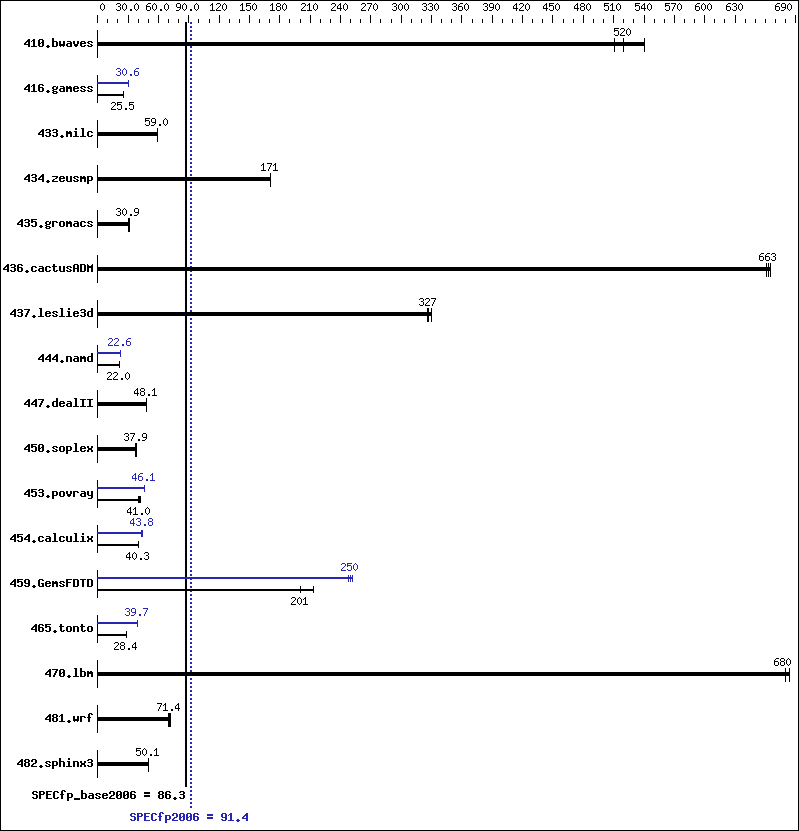 Benchmark results graph